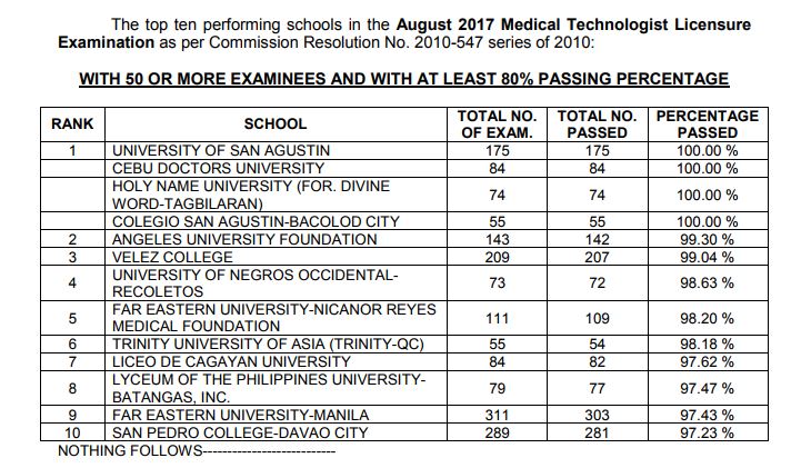 performance of schools Medtech board exam August 2017