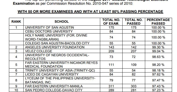 Top Performing Schools Performance Of Schools Medtech Board Exam August 2017 - The Summit Express