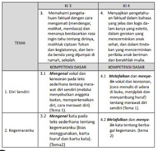 KI-KD K 13 Bahasa Sunda SD/MI Kelas I, https://bloggoeroe.blogspot.com/