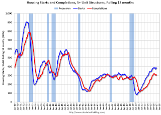 Multifamily Starts and completions