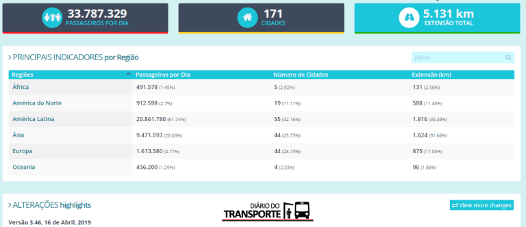 BRTs transportam diariamente 33,7 milhões de pessoas pelo mundo e mais 126 cidades estão com corredores em obras ou planejamento 2 BRT DATA