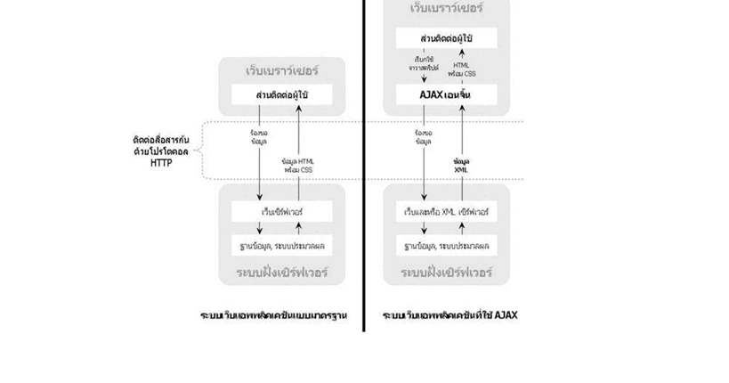 Ajax (Asynchronous Javascript) image.