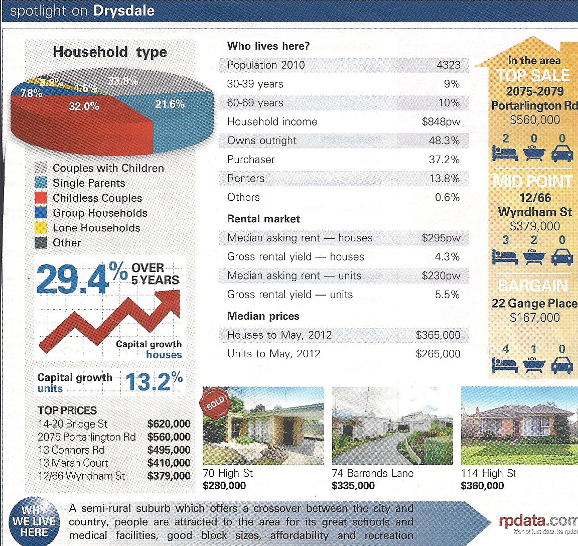 Why Live in Drysdale, Victoria Drysdale Real Estate on the increase