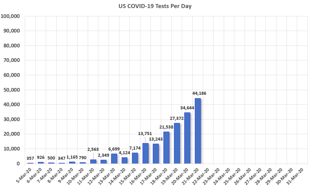 Calculated Risk March 21 Update US COVID19 Tests per Day