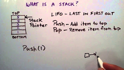 How to Implement Stack in Java using Array