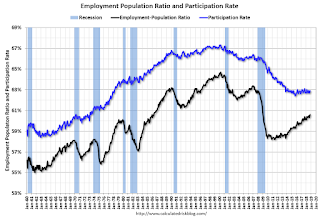 Employment Pop Ratio, participation and unemployment rates