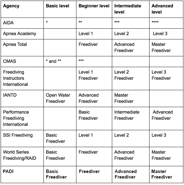 Freediving Course Provider Equivalency Table