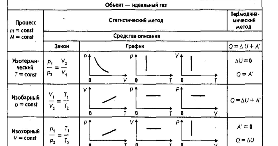 Газовые законы физика примеры