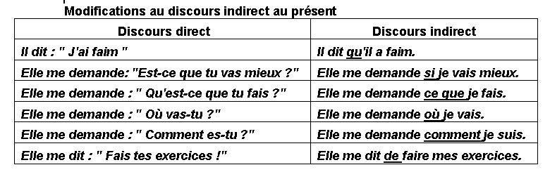 Français IES Picasso Le discours indirect.