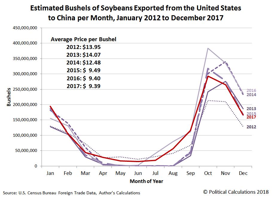 Estimated Bushels of Soybeans Exported from the U.S. to China Each Month from January 2012 - December 2017