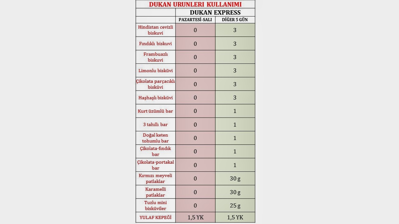 Dukan diyeti hataları Dukan diyeti hataları