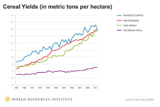 Wereldwijde graan productie per ha Wereldwijde graan productie per ha