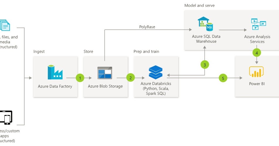 Microsoft Azure: Choosing Blob Storage vs Data Lake Store