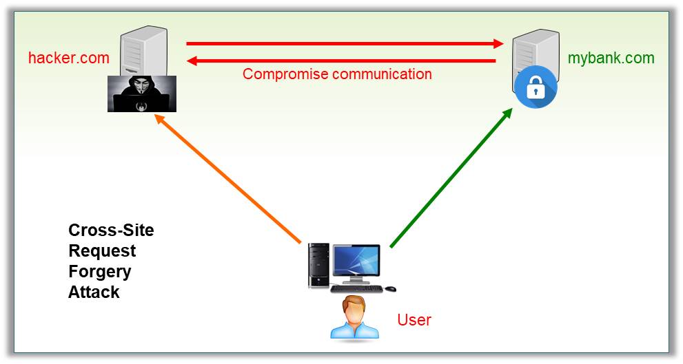 Learn About Cross-Site Request Forgery (CSRF) Attack - The Genius Blog