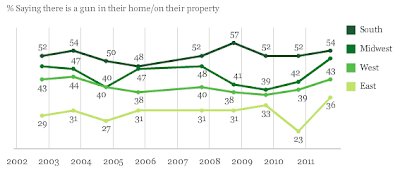 Confusing American Gun Statistics
