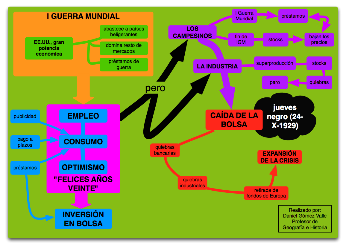 Esquemas para intentar entender LA CRISIS DE 1929 Esquemas para intentar entender LA CRISIS DE 1929