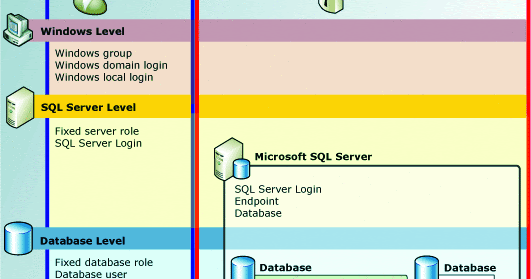 Dinesh's Blog :::: Being Compiled ::::: SQL Server Security Concepts ...