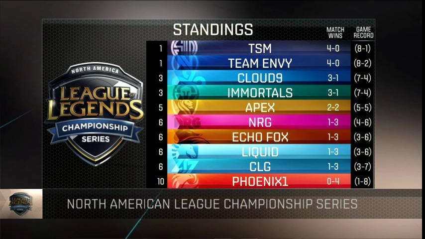 Surrender at 20: NA LCS Summer Split Week 3 Surrender at 20: NA LCS Summer Split Week 3