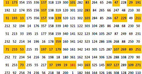 Таблица простых чисел больше 1000. Копилка таблица с цифрами от 1 до 1000. 341 простое число. Таблица простых чисел мерсенна. 341 простое число.