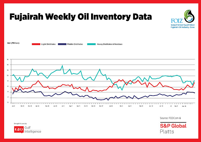 Chart Attribute: Fujairah Weekly Oil Inventory Data (Jan 9, 2017 - Oct. 1, 2018) / Source: The Gulf Intelligence