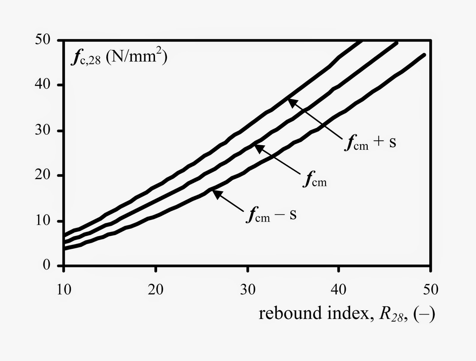Schmidt rebound hammer