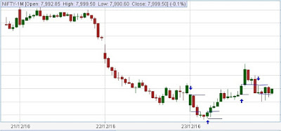 NIFTY Futures Intra Day timings vibration scale step gann angles support resistance geometric astro square of 9