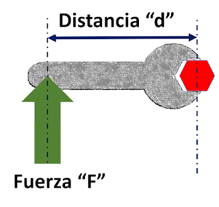 imagen de la definición de torque o par motor