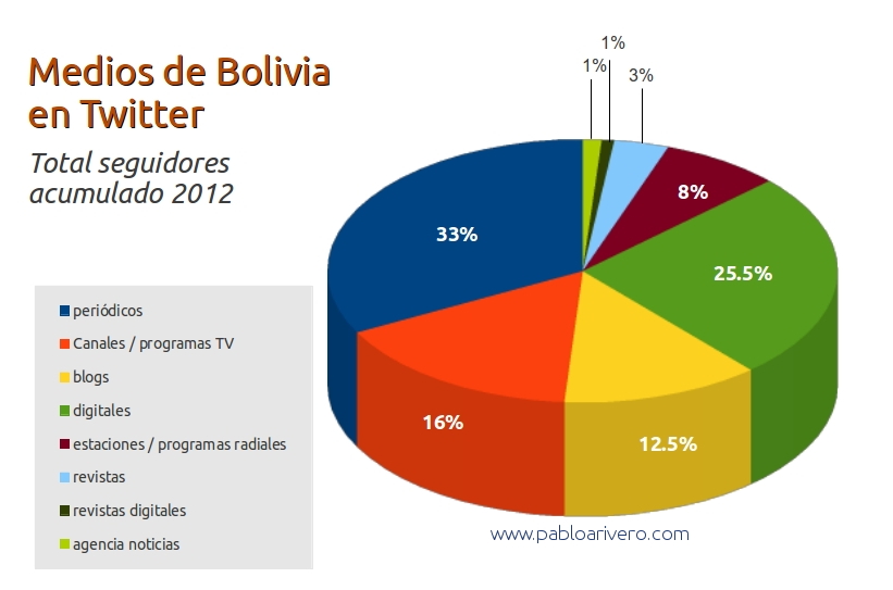 Pablo Andrés Rivero blog: octubre: monitoreo a los medios de Bolivia en