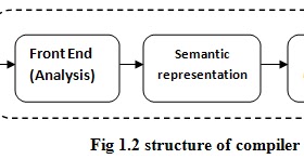 structure of compiler ~ COMPILER DESIGN