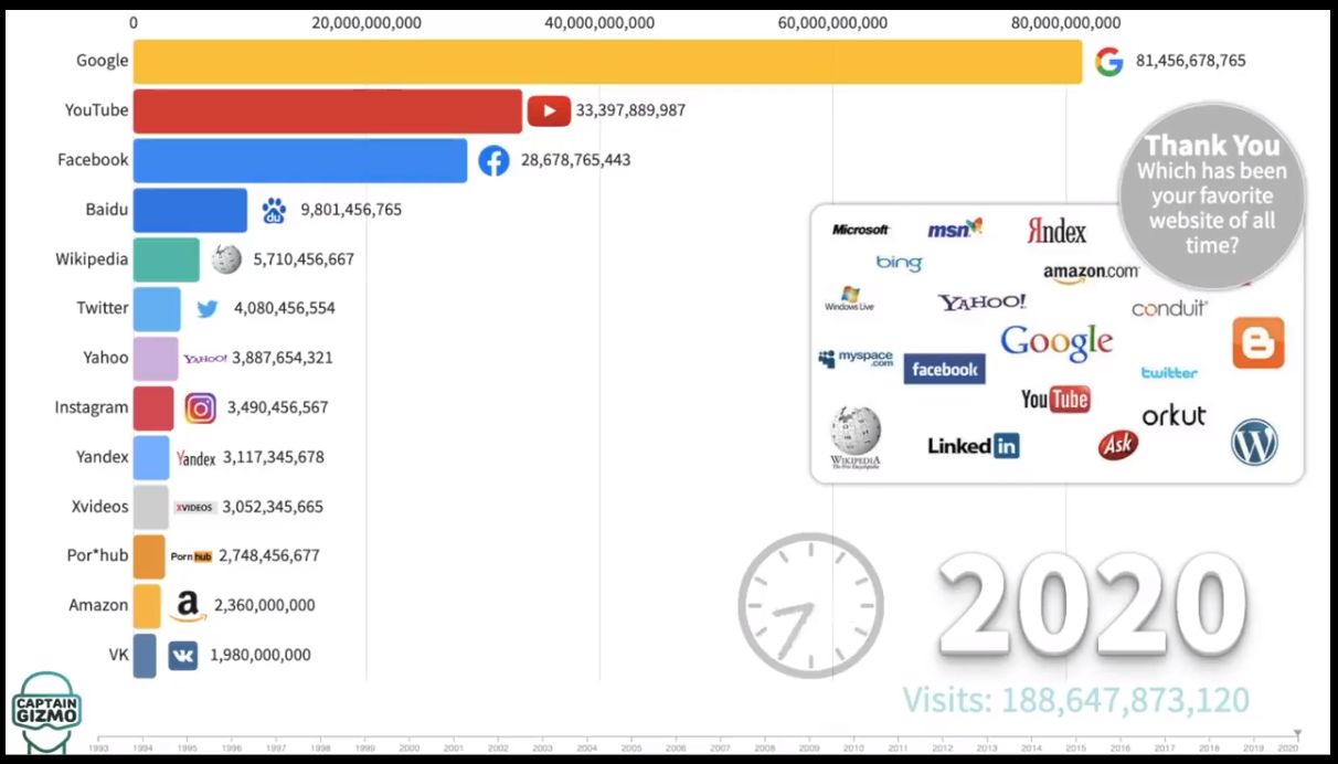 The History of the Most Popular Sites