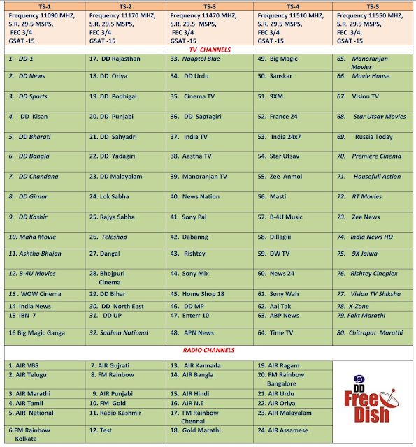 Number Kannada Free Channel List Frequency All Channel List Of Dd