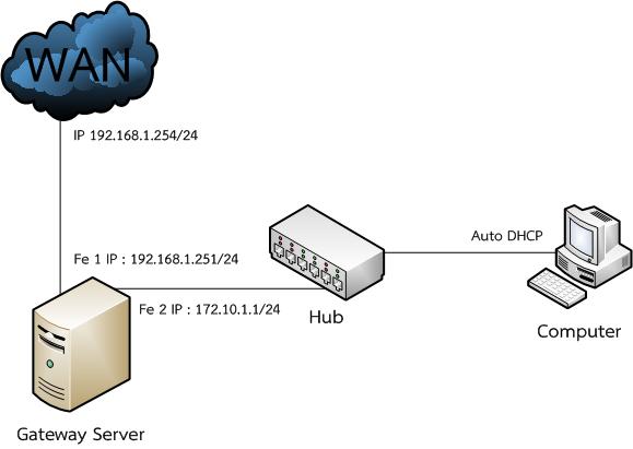 Computer Engineering: [Network] การทำ Gateway Server ด้วย Ubuntu (แบบง่าย)