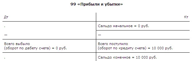 счет 99 пассивный