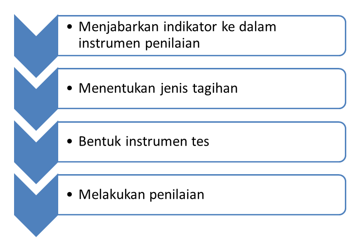 Kerangka Kerja Penilaian Hasil Belajar Di Kelas Pembelajaran