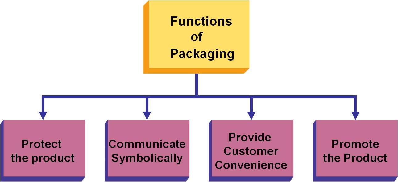 How packaging play a role in Product identification