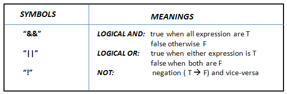 What Are Logical Operators In C