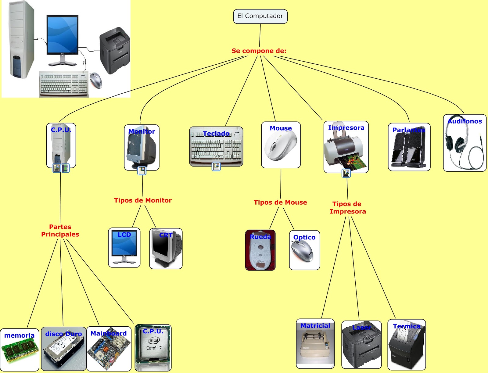 Las Computadoras De Hoy Mapa Conceptual De Partes De Una Computadora Images