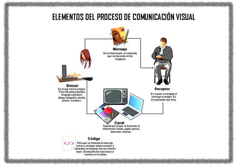 Educación Visual, Plástica y Dibujo : Esquema del proceso de comunicación  visual