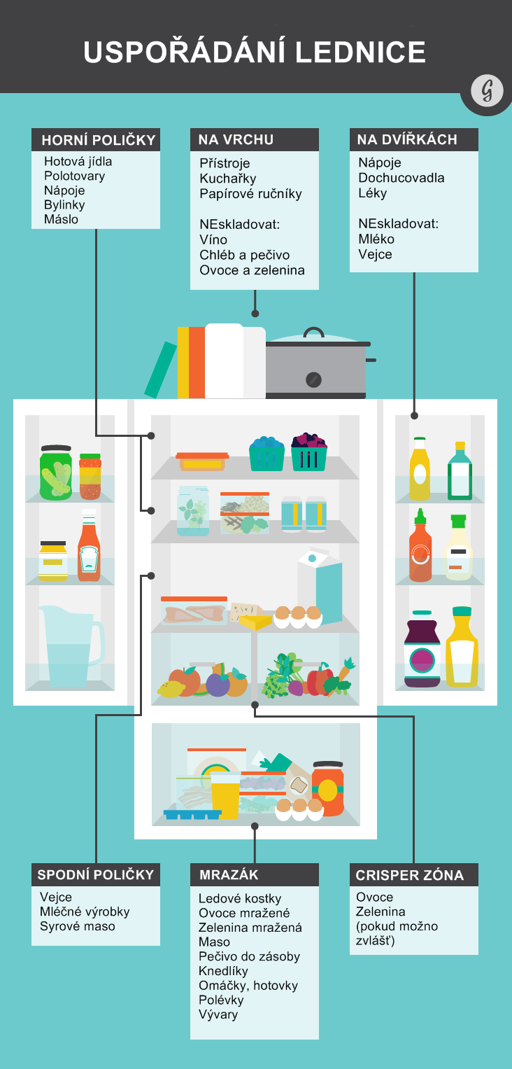 Jak uspořádat věci v lednici?