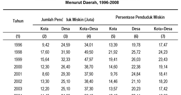 Kemiskinan dan Kesenjangan, Pembangunan Ekonomi Daerah dan Otonomi Daerah,  Sektor Pertanian, Industrilialisasi di Indonesia ~ Dina Dwi Santia