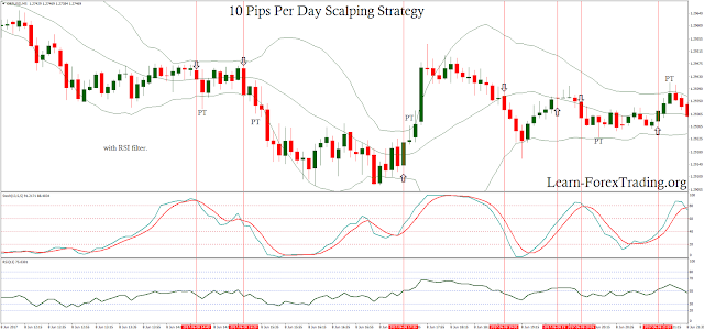 10 Pips Per Day Scalping Strategy