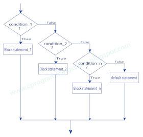 C Programming | Computer | Ms-Excel: if else statement and flowchart