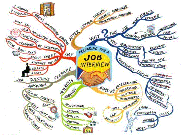MindMap, MindMapping, maping your job search,