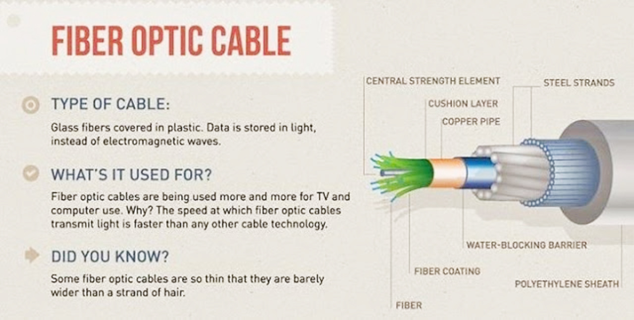 Electrical and Electronics Engineering: Fiber Optic Cable (Type, Using