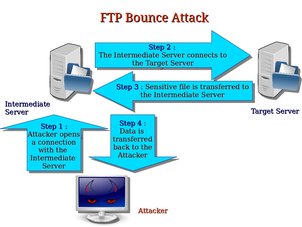 Computer Security and PGP What is an FTP Bounce Attack