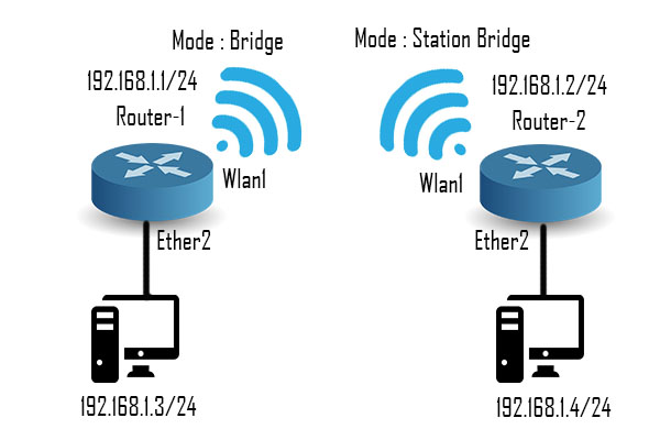 Bridge Wireless di Mikrotik - Learning Network