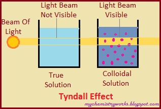 properties of colloidal solution