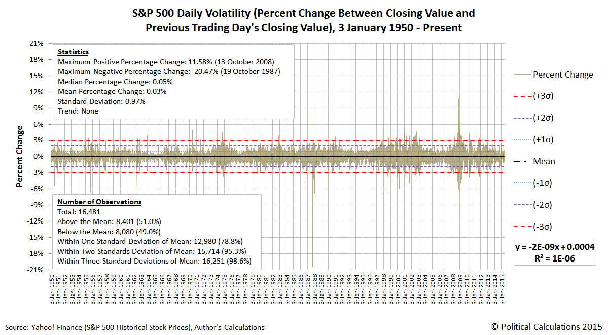 S&P 500 Daily Volatility (Percent Change Between Closing Value and Previous Trading Day's Closing Value), 3 January 1950 - 6 July 2015
