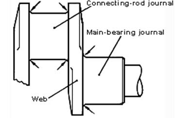  Poros engkol bekerja secara berputar dibagian bawah blok silinder dan dihubungkan dengan  Konstruksi,  Fungsi Dan Nama Bagian- Bagian Pada Poros Engkol  ( Crankshaft )