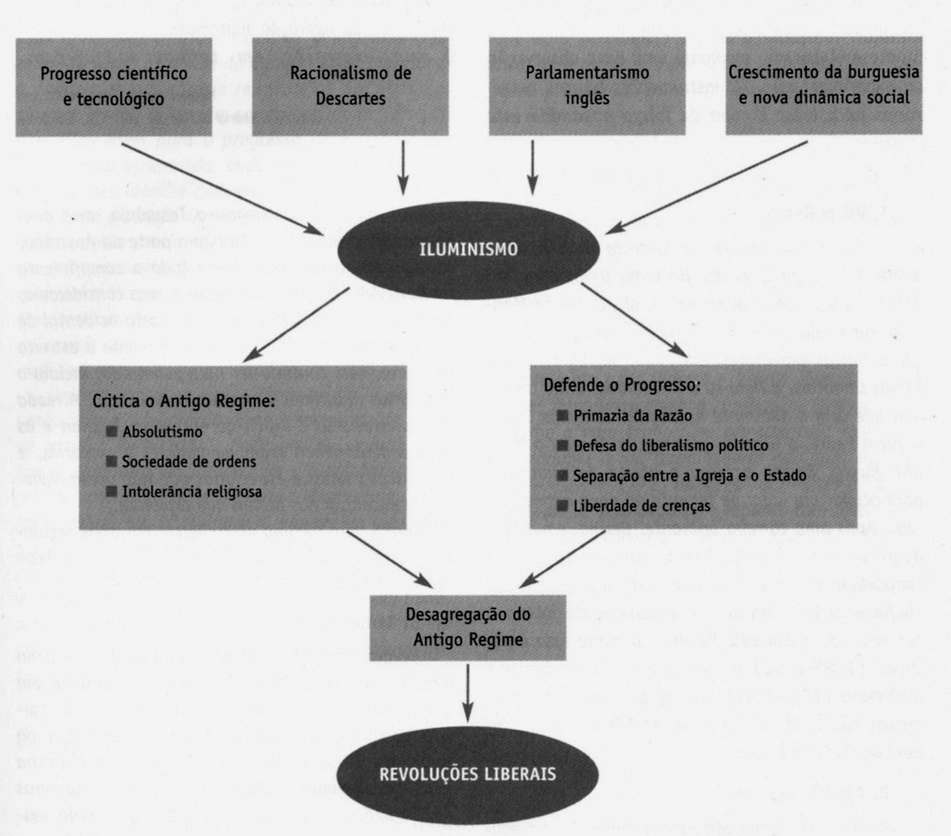 O esquema dos filósofos do iluminismo